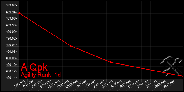 Last 24 Hours Graph of A Qpk