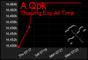 Total Graph of A Qpk