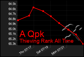 Total Graph of A Qpk