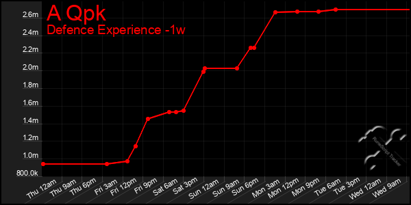 Last 7 Days Graph of A Qpk