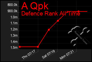Total Graph of A Qpk