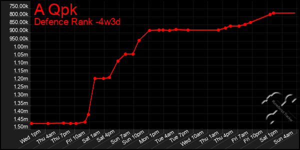 Last 31 Days Graph of A Qpk