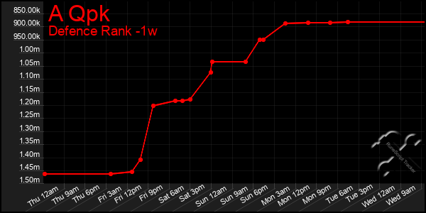Last 7 Days Graph of A Qpk