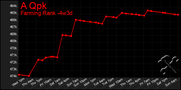 Last 31 Days Graph of A Qpk