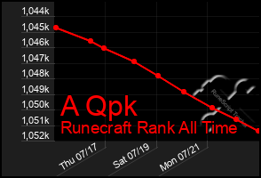 Total Graph of A Qpk
