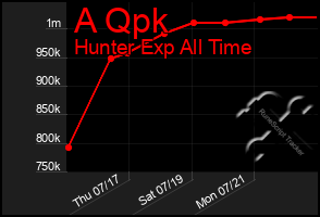 Total Graph of A Qpk