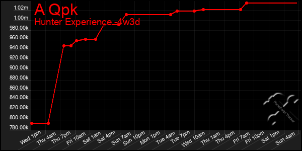 Last 31 Days Graph of A Qpk