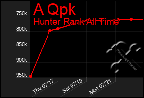 Total Graph of A Qpk