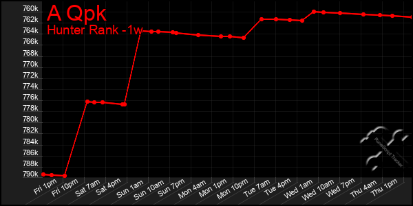 Last 7 Days Graph of A Qpk