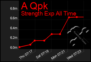 Total Graph of A Qpk