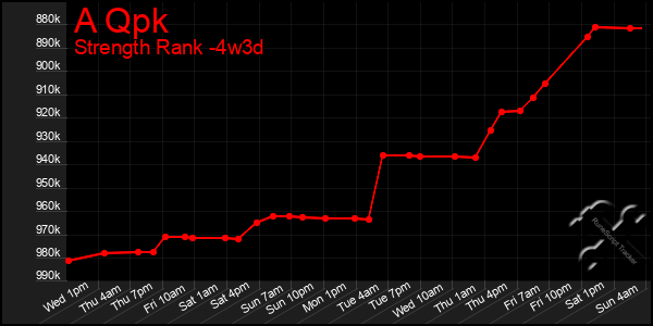 Last 31 Days Graph of A Qpk