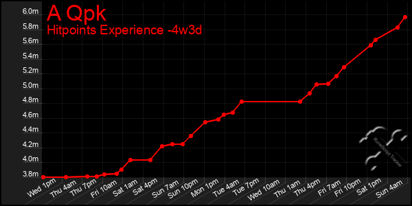 Last 31 Days Graph of A Qpk