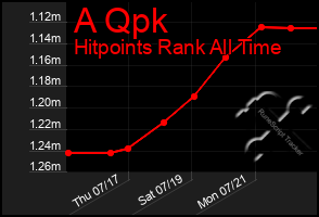 Total Graph of A Qpk