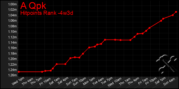 Last 31 Days Graph of A Qpk