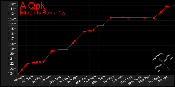 Last 7 Days Graph of A Qpk