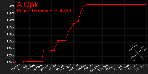 Last 31 Days Graph of A Qpk