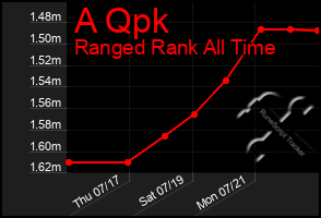 Total Graph of A Qpk