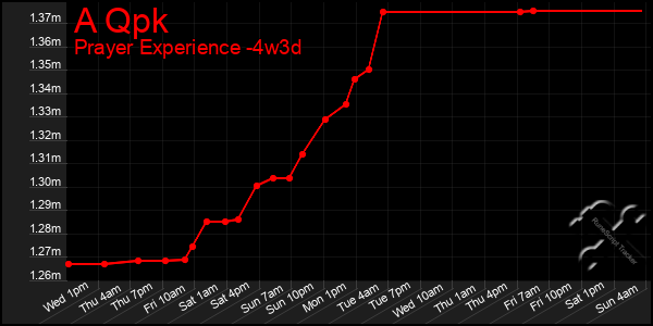 Last 31 Days Graph of A Qpk
