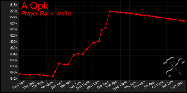 Last 31 Days Graph of A Qpk