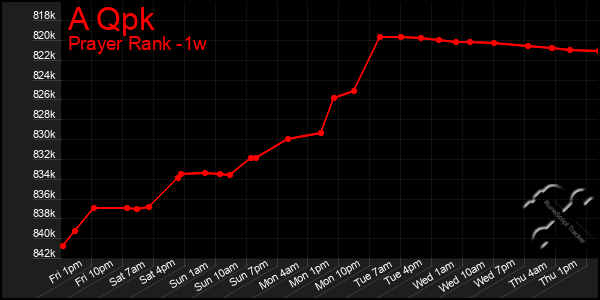 Last 7 Days Graph of A Qpk