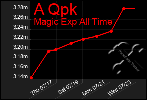 Total Graph of A Qpk