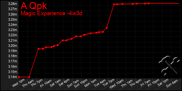 Last 31 Days Graph of A Qpk
