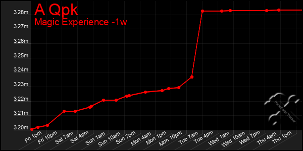 Last 7 Days Graph of A Qpk