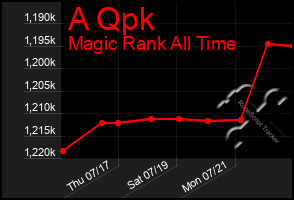 Total Graph of A Qpk