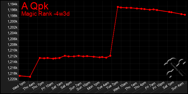 Last 31 Days Graph of A Qpk