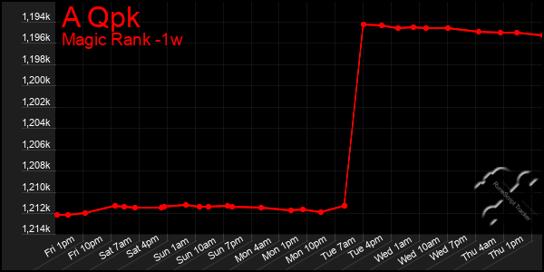 Last 7 Days Graph of A Qpk