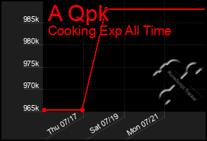 Total Graph of A Qpk