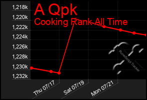 Total Graph of A Qpk