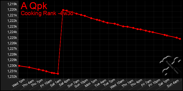 Last 31 Days Graph of A Qpk