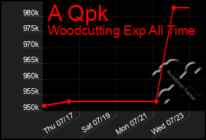 Total Graph of A Qpk