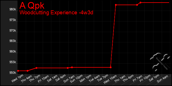 Last 31 Days Graph of A Qpk