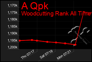 Total Graph of A Qpk