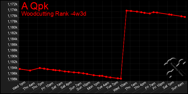 Last 31 Days Graph of A Qpk