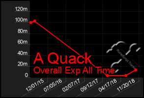 Total Graph of A Quack