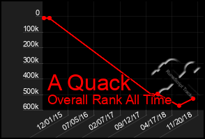 Total Graph of A Quack