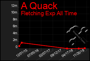 Total Graph of A Quack