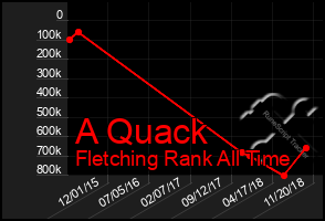 Total Graph of A Quack