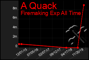 Total Graph of A Quack