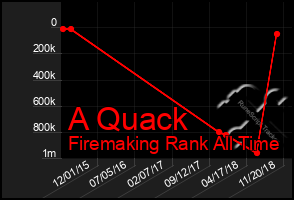 Total Graph of A Quack