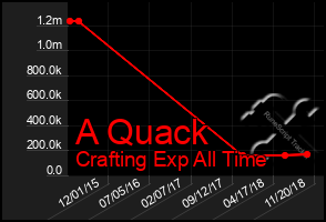 Total Graph of A Quack