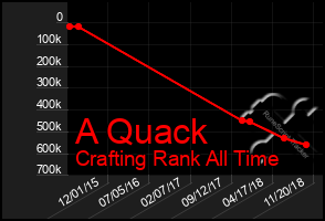 Total Graph of A Quack