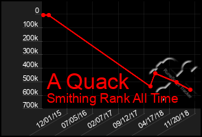 Total Graph of A Quack