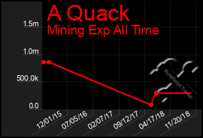 Total Graph of A Quack