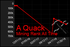 Total Graph of A Quack