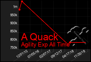 Total Graph of A Quack