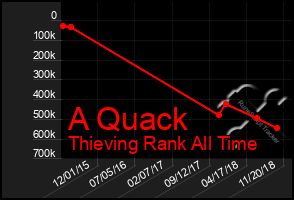 Total Graph of A Quack